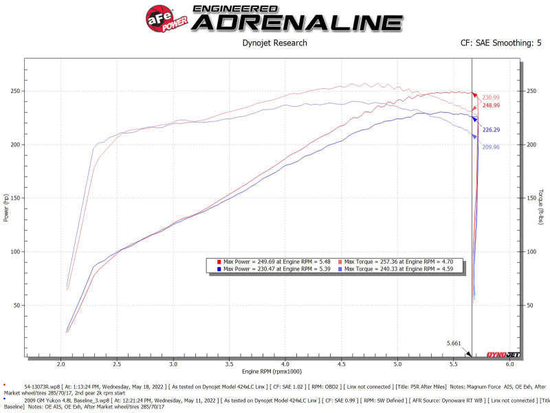 aFe Magnum FORCE Stage-2 Pro 5R Cold Air Intake System 54-13073R for 2009-2013 GM V8 Trucks and SUVs