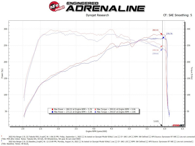 aFe Takeda Momentum Cold Air Intake System with Pro DRY S Filter, Part Number 56-70060D, for 2022-2023 Kia Stinger 2.5L