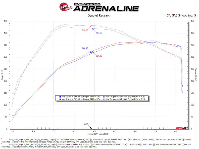 aFe Momentum XP Pro 5R Cold Air Intake System for 2021-2022 Ford F-150 Raptor 3.5L V6 Twin-Turbo - 50-30072R