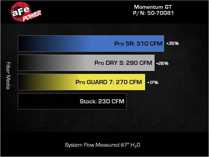aFe Momentum GT Cold Air Intake System with Pro-GUARD 7 Filter for 2021-2026 Ford Bronco 2.7L V6