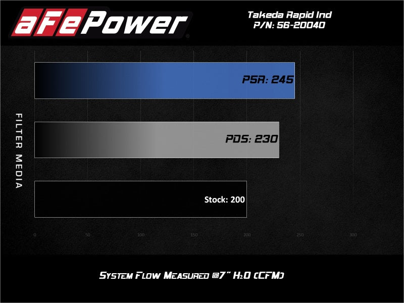 aFe Takeda Rapid Induction Cold Air Intake System with Pro 5R Filter for Mazda MX-5 Miata ND 2.0L, Part 56-20040R