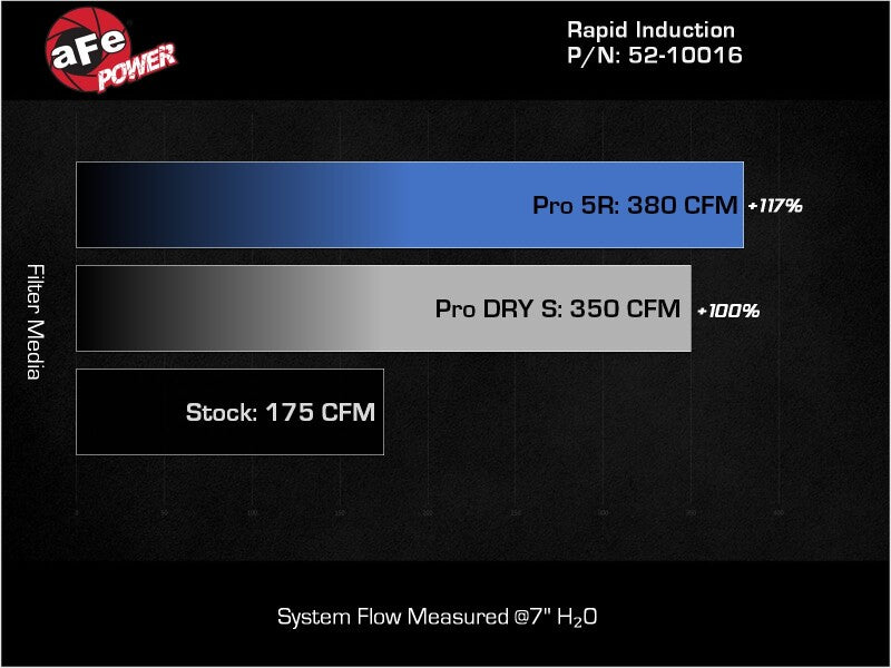aFe Rapid Induction Pro 5R Cold Air Intake System 52-10016R for 2014-2019 Mercedes-Benz CLA250 2.0L Turbo