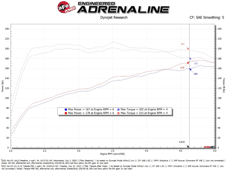 aFe Takeda Momentum Cold Air Intake System with Pro 5R Filter for 2021-2024 Kia K5 1.6L