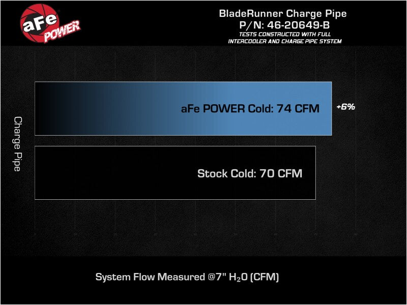 aFe POWER BladeRunner 2-3/4-Inch Aluminum Cold Charge Pipe, Black, 46-20649-B for 2019-2022 Hyundai Veloster N 2.0L Turbo