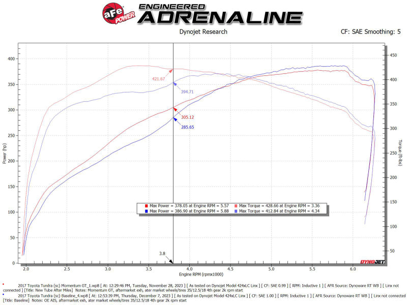aFe Momentum GT Cold Air Intake System with Pro 5R Filter for 2007-2021 Toyota Tundra 5.7L V8 with Magnuson Supercharger - 50-70114R