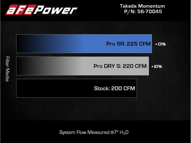 aFe Takeda Momentum Pro DRY S Cold Air Intake System for 2021-2024 Mazda 3 and 2021-2023 CX-30 2.5L Turbo, Part Number afe56-70045D