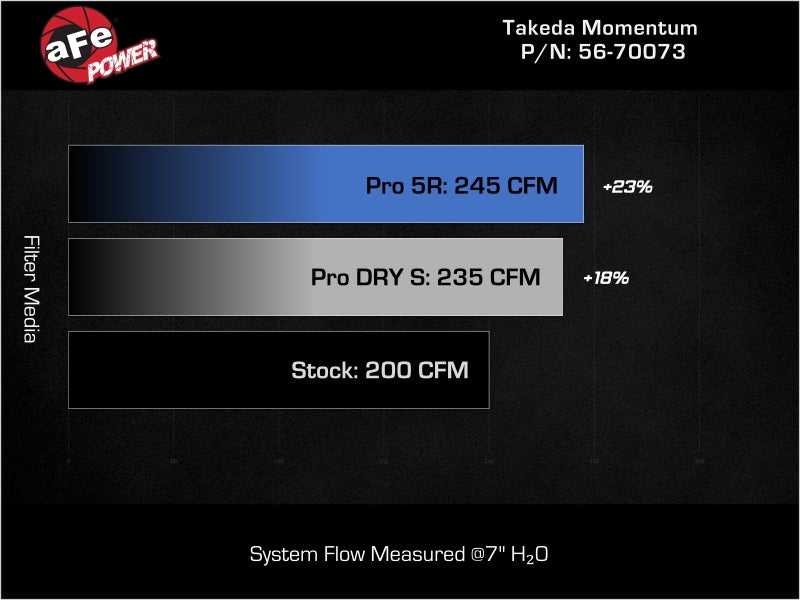 aFe Takeda Momentum Pro 5R Cold Air Intake System for 2021–2026 Kia K5 GT 2.5L Turbo, Part 56-70073R
