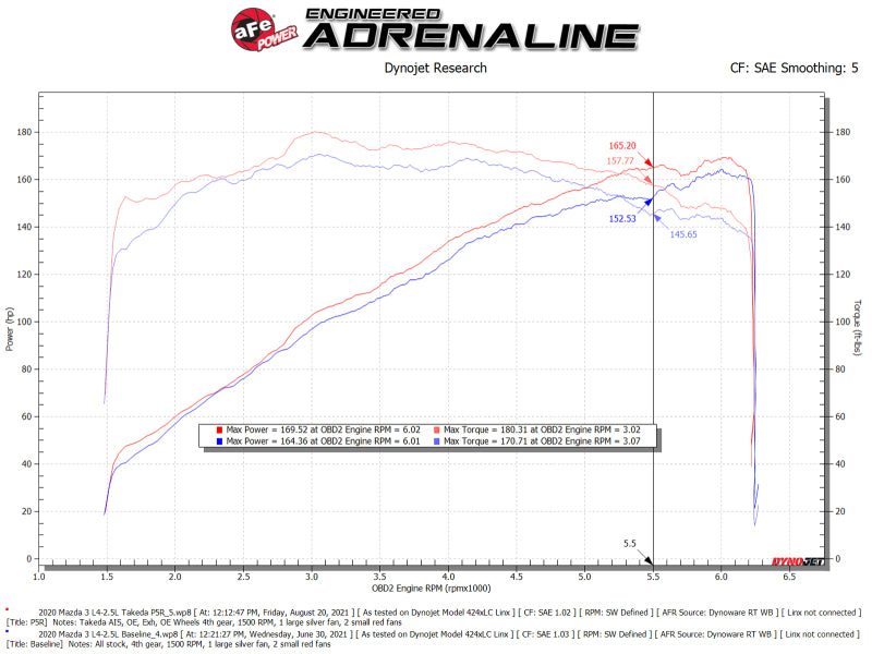 aFe Takeda Momentum Cold Air Intake System with Pro 5R Filter 56-70044R for Mazda 3 and CX-30