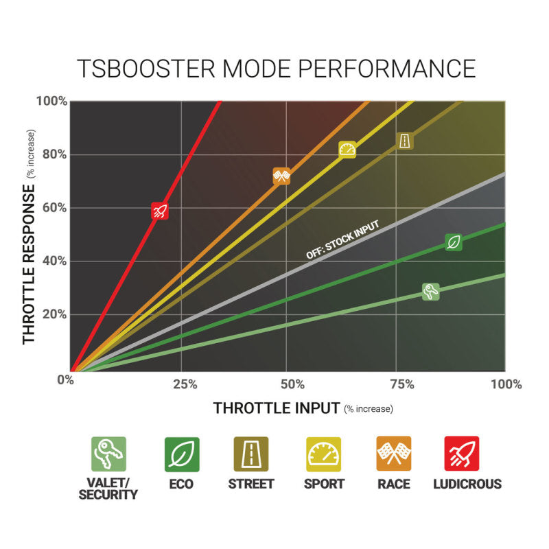 BD Diesel Throttle Sensitivity Booster v3.0 - Toyota/ Subaru