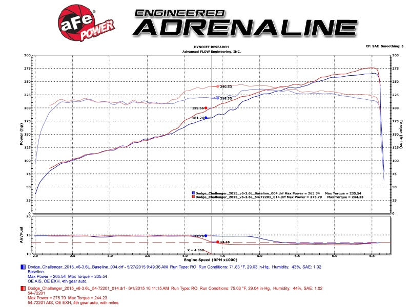 aFe Momentum GT Pro 5R Cold Air Intake System 54-72201 for 2011-2023 Dodge Challenger and Charger 3.6L V6