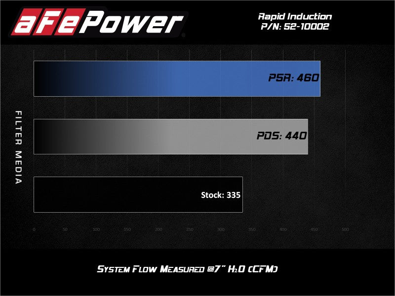 Rapid Induction Cold Air Intake System w/Pro 5R Filter 19-21 Ram 1500 V6 3.6L