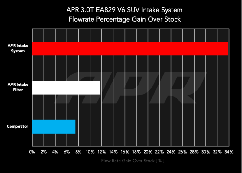APR 20-26 Audi Q7/Q8 (C8)/Bentley Bentayga/Porsche Cayenne 3.0T Carbon Fiber Intake System