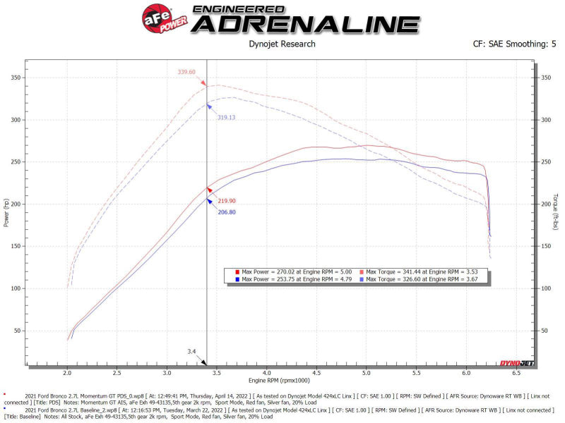 aFe Momentum GT Cold Air Intake System with Pro DRY S Filter for 2021-2022 Ford Bronco 2.7L V6