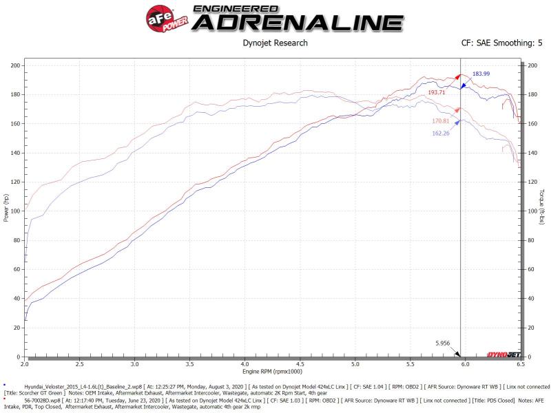 aFe Takeda Momentum Pro DRY S Cold Air Intake System for 2013-2017 Hyundai Veloster 1.6L, Part Number 56-70028D