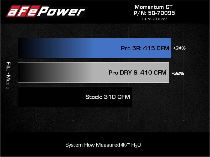 aFe Momentum GT Cold Air Intake System with Pro DRY S Filter for Toyota FJ Cruiser and 4Runner 4.0L V6, Part Number 50-70095D