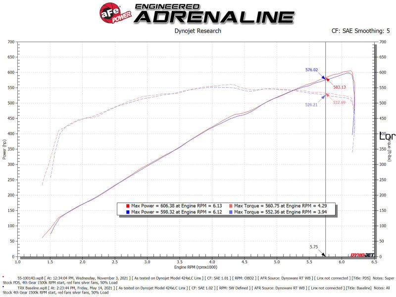 aFe Super Stock Carbon Fiber Pro DRY S Induction System for 2021-2024 Ram 1500 TRX 6.2L V8, Part Number 55-10014DC