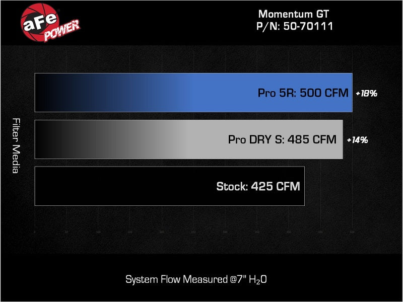 aFe Momentum GT Cold Air Intake System with Pro 5R Filter for 2022-2023 Jeep Grand Wagoneer 6.4L V8, Part 50-70111R