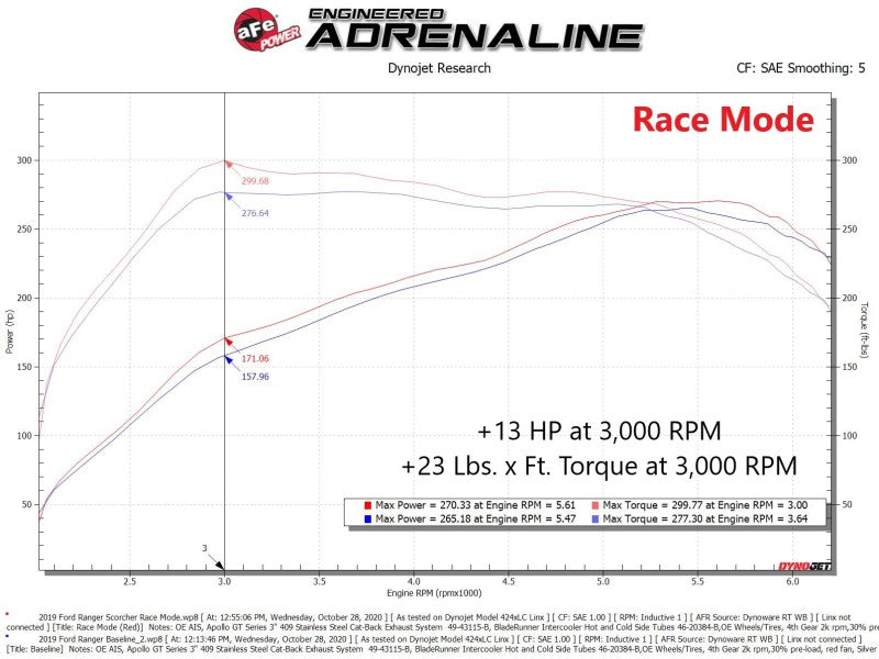aFe Scorcher GT Module 19-20 Ford Ranger 2.3L (Turbo)