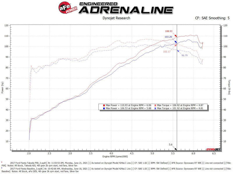 aFe Takeda Momentum Pro 5R Cold Air Intake System for 2014–2019 Ford Fiesta 1.6L, Part Number 56-70048R