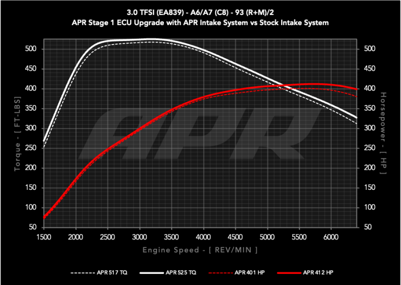APR 20-26 Audi A6 Allroad / 19-25 Audi A6 Quattro / A7 Sportback 3.0T Carbon Fiber Intake System