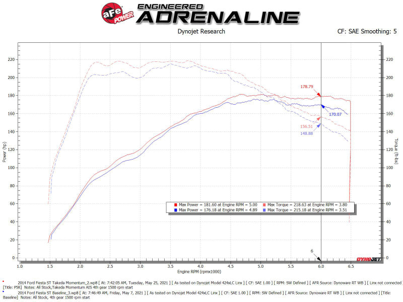 aFe POWER Momentum GT Pro 5R Cold Air Intake System, Part Number 56-70022R, for 2014-2015 Ford Fiesta ST 1.6L Turbo