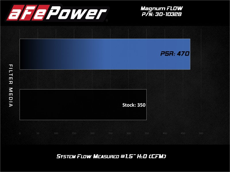 aFe Magnum FLOW Pro 5R Air Filter 30-10328 for BMW X3, X4, X5, X6 and X7