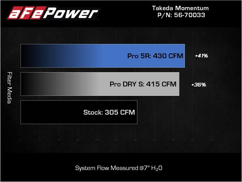 aFe Takeda Momentum Pro DRY S Cold Air Intake System for Kia Telluride and Hyundai Palisade V6 3.8L, Part Number 56-70033D