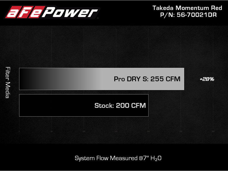 aFe Takeda Momentum Cold Air Intake System with Pro DRY S Filter for 2019-2022 Hyundai Veloster N 2.0L Turbo, Red - Part Number 56-70021DR