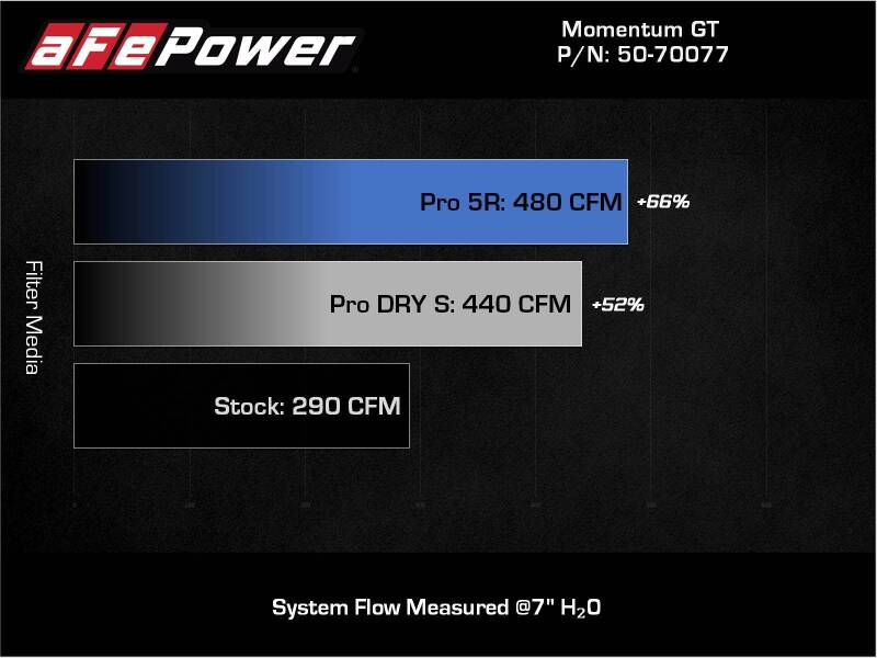aFe Momentum GT Cold Air Intake System with Pro 5R Filter for 2020–2022 Nissan Frontier V6 3.8L, Part Number 50-70077R