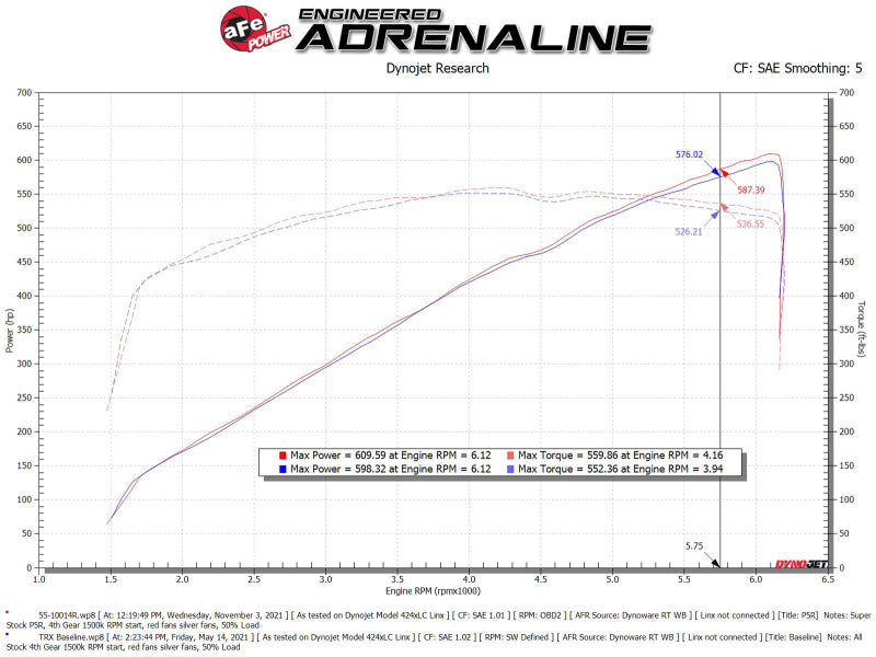 aFe Super Stock Carbon Fiber Pro 5R Induction System for 2021-2024 Ram 1500 TRX 6.2L V8, Part Number 55-10014RC
