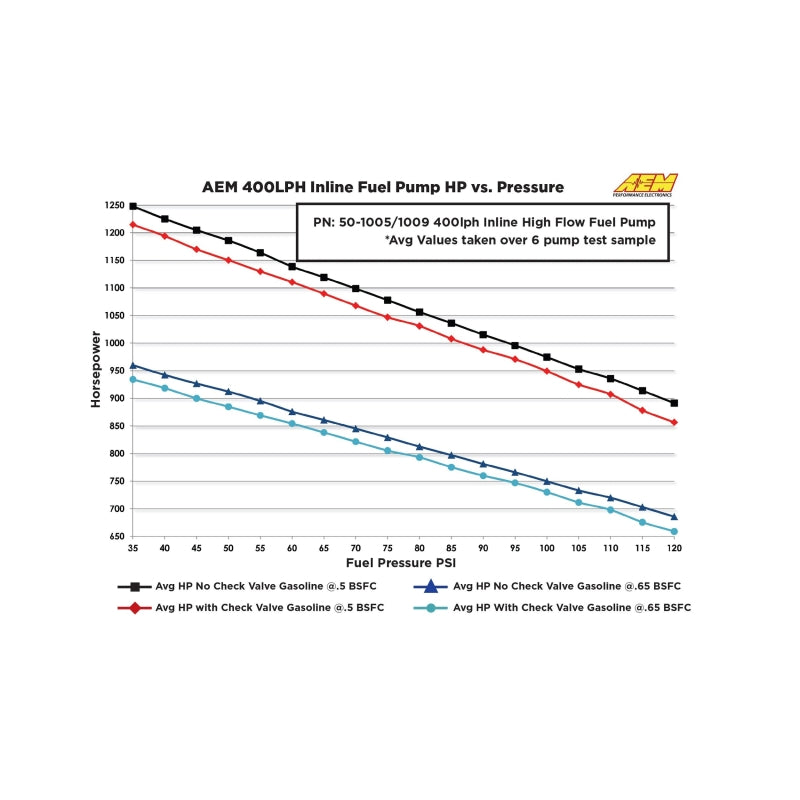 AEM 400LPH High-Pressure Inline Fuel Pump, Part Number 50-1009