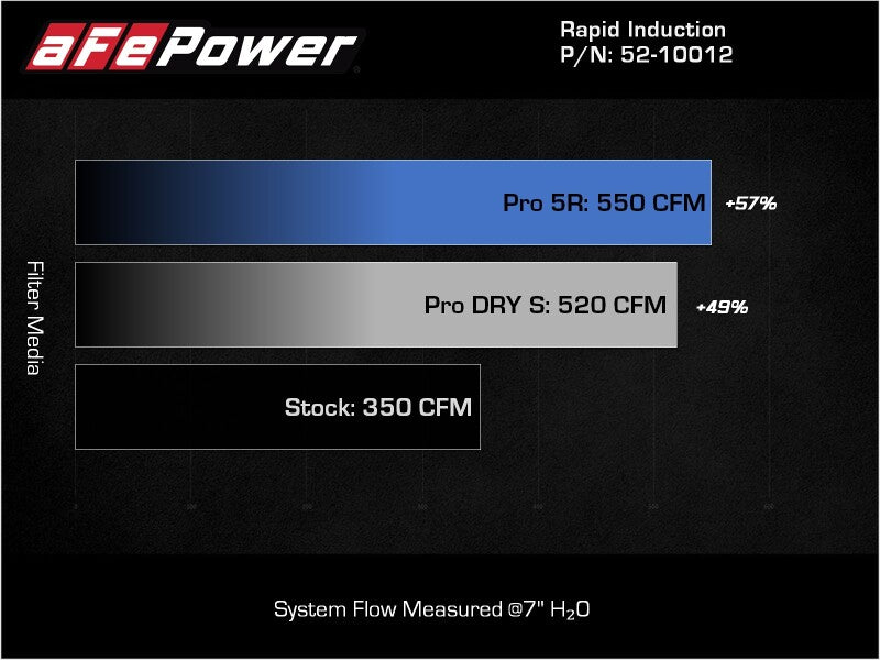 aFe Rapid Induction Cold Air Intake System with Pro DRY S Filter, Part 52-10012D, for 2021-2026 Ford F-150 5.0L V8