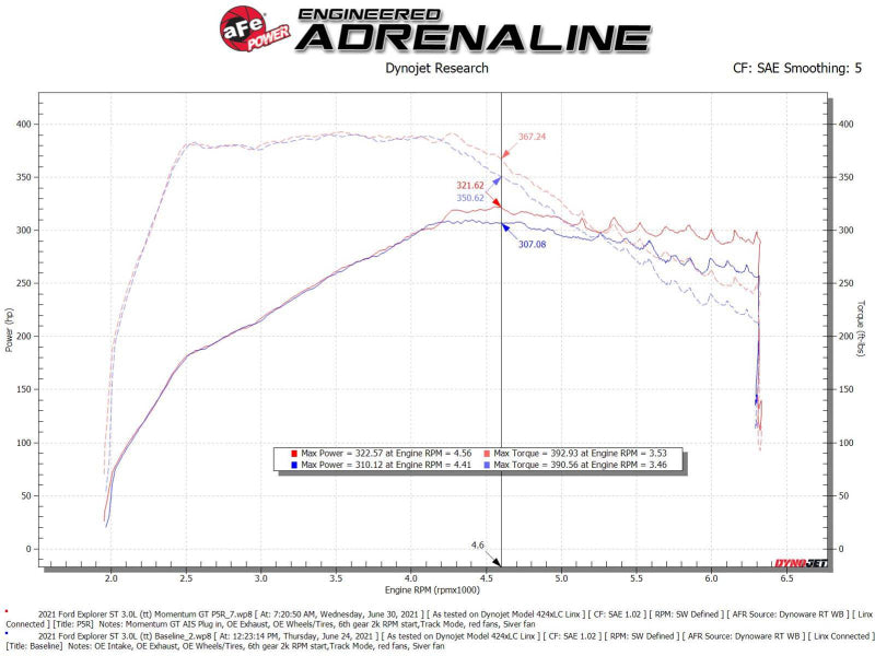 aFe Momentum GT Pro 5R Cold Air Intake System 50-70076R for 2020-2026 Ford Explorer ST and Lincoln Aviator 3.0L V6 Twin-Turbo