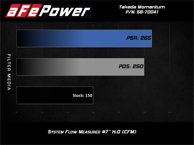 aFe POWER Momentum GT Pro DRY S Cold Air Intake System AFE56-70041D for 2016-2019 Ford Fiesta ST 1.6L