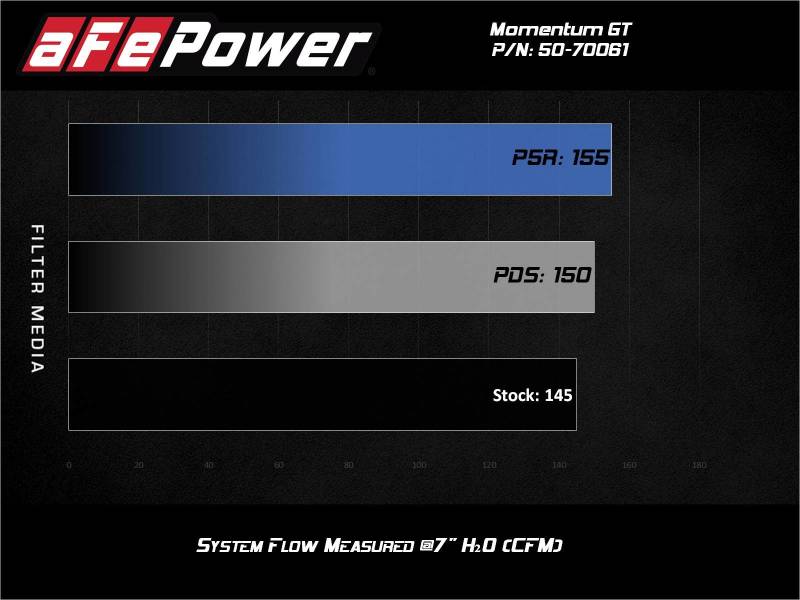 aFe Momentum GT Cold Air Intake with Pro DRY S Filter, Part Number 50-70061D, for BMW 330i and 430i