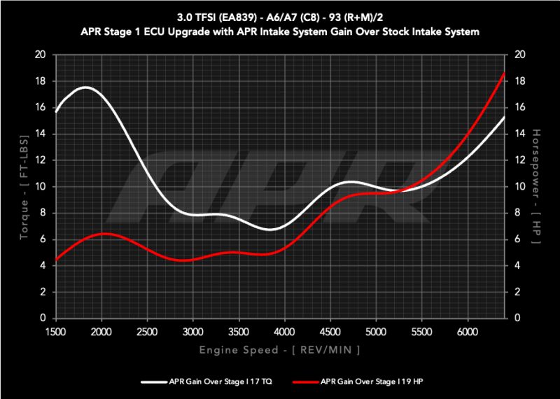 APR 20-26 Audi A6 Allroad / 19-25 Audi A6 Quattro / A7 Sportback 3.0T Carbon Fiber Intake System