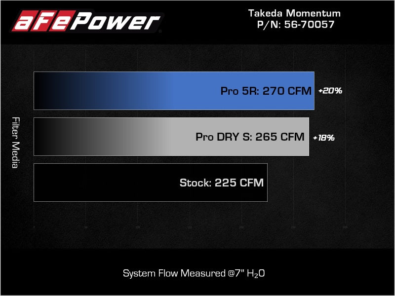 aFe Takeda Momentum Pro DRY S Cold Air Intake System 56-70057D for 2022-2026 Hyundai Elantra N 2.0L Turbo