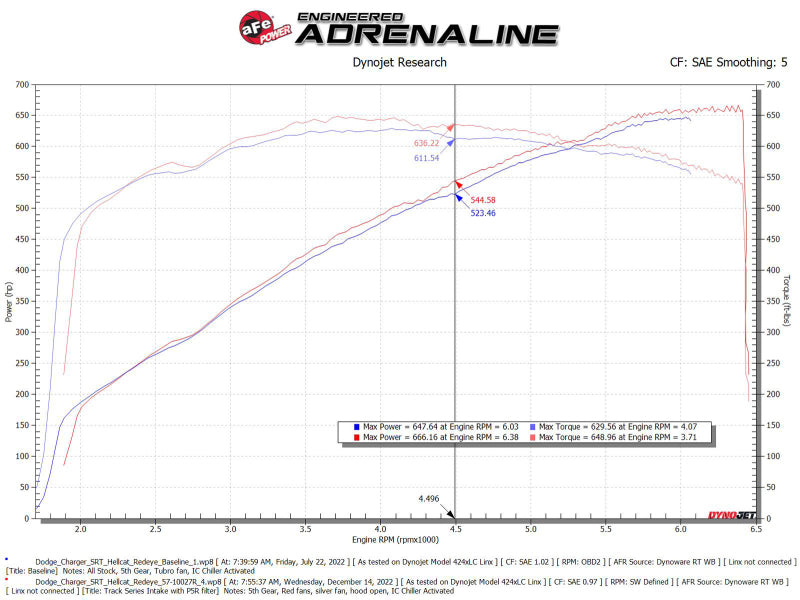 aFe Power 57-10027R Track Series Carbon Fiber Intake with Pro 5R Filter for 2021-2023 Dodge Charger SRT Hellcat Redeye 6.2L V8