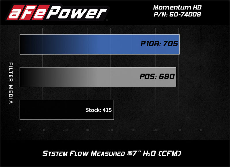aFe Momentum HD Pro 10R Cold Air Intake System for 2017-2019 GM Diesel Trucks 6.6L L5P - 50-74008