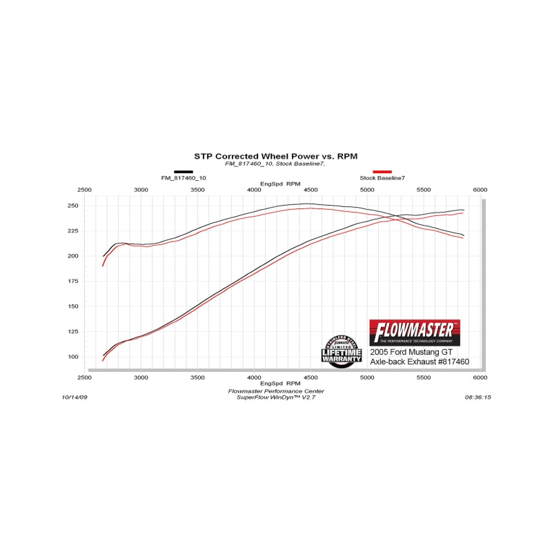 Flowmaster American Thunder Axle-Back Exhaust System for 2005-2010 Ford Mustang GT and Shelby Models