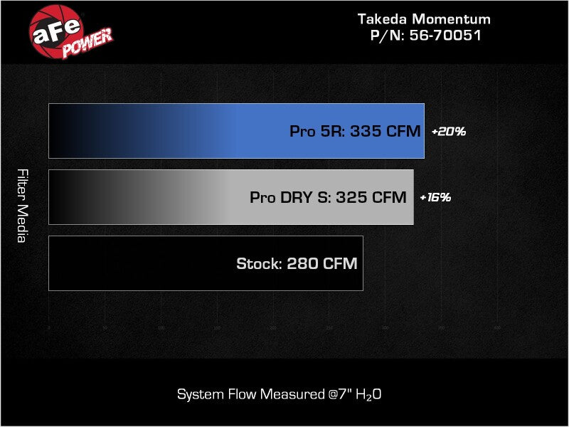 aFe Takeda Momentum Pro DRY S Cold Air Intake System AFE56-70051D for 2020-2022 Subaru Outback 2.5L H4