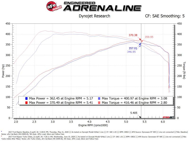 aFe POWER 59-20003 Turbo Inlet Pipes for 2017-2020 Ford F-150 Raptor 3.5L V6