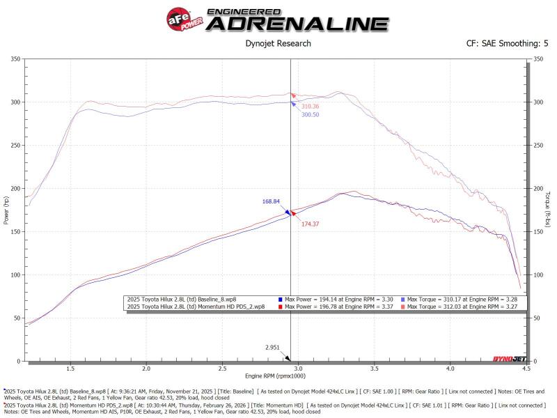 aFe Momentum HD Cold Air Intake System with Pro DRY S Filter for 2015–2026 Toyota Hilux 2.4L and 2.8L Diesel