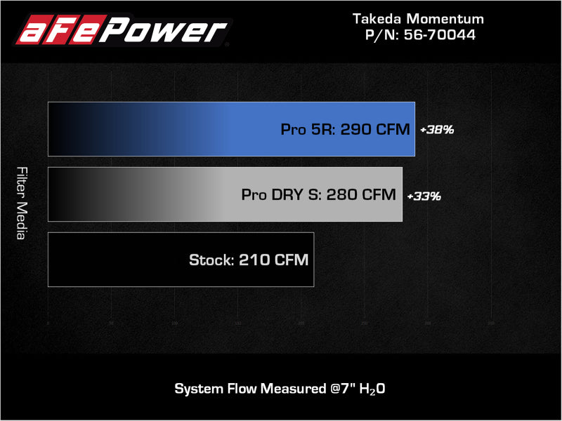 aFe Takeda Momentum Cold Air Intake System with Pro 5R Filter 56-70044R for Mazda 3 and CX-30