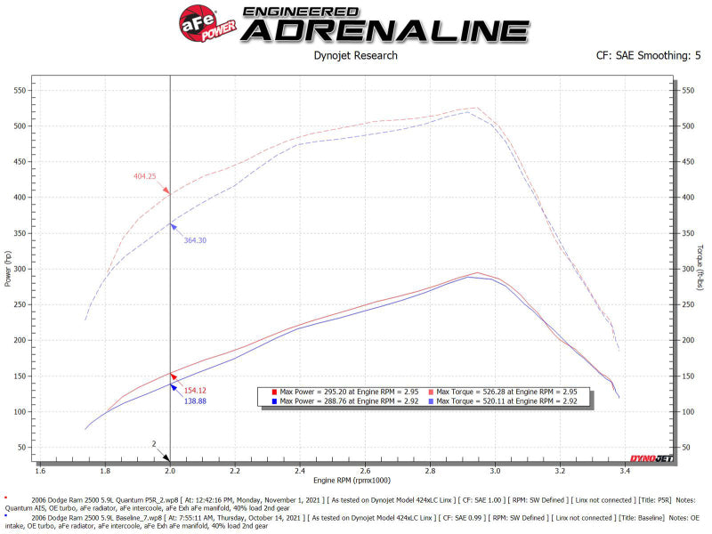 aFe Quantum Cold Air Intake System with Pro 5R Filter, 53-10032R, for 2003-2007 Dodge Ram 5.9L Diesel