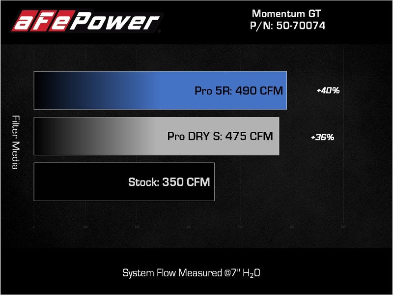 aFe Momentum GT Pro DRY S Cold Air Intake System, Part Number 50-70074D, for 2021-2026 Ford F-150 5.0L V8