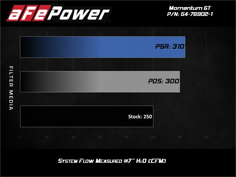 aFe POWER Momentum GT Pro DRY S Cold Air Intake System 51-76902-1 for Alfa Romeo Giulia 2.0L Turbo