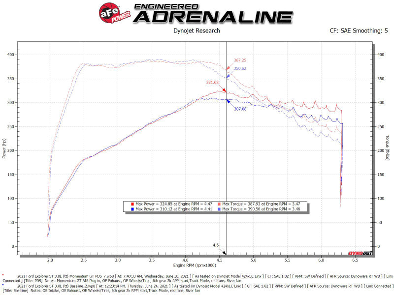 aFe Momentum GT Pro DRY S Cold Air Intake System, Part Number 50-70076D, for 2020-2021 Ford Explorer ST and Lincoln Aviator 3.0L V6