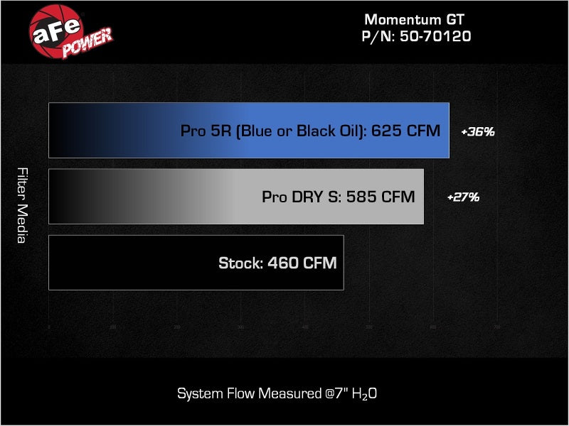 aFe Momentum GT Red Edition Cold Air Intake with Pro DRY S Filter, Part Number 50-70120DR