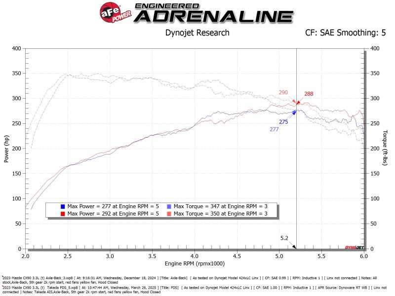 aFe Takeda Momentum Cold Air Intake with Pro DRY S Filter for Mazda CX-70, CX-90 L6-3.3L Turbo, Part Number 56-70070D